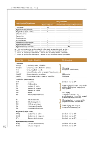 112
Leche y Productos Lácteos (2da edición)
Clase funcional de aditivos
Uso justificado
Pasta del queso Tratamiento de la superficie/corteza
Colorantes: X(a)
–
Agentes blanqueadores: – –
Reguladores de la acidez: X –
Estabilizadores: – –
Espesantes: – –
Emulsionantes: – –
Antioxidantes: – –
Sustancias conservadoras: X X
Agentes espumantes: – –
Agentes antiaglutinantes: – X(b)
(a)	 Sólo para obtener las características de color según se describen en la Sección 2.
(b)	 Sólo para la superficie del queso rebanado, cortado, desmenuzado o rallado.
X	 El uso de aditivos que pertenecen a la clase está tecnológicamente justificado.
–	 El uso de aditivos que pertenecen a la clase no está tecnológicamente justificado.
No de SIN Nombre del aditivo Nivel máximo
Colorants
160a(i) Carotenos, beta-, sintéticos
35 mg/kg
solos o en combinación
160a(iii) Carotenos, beta-, Blakeslea trispora
160e Carotenal, beta-apo-8’-
160f Éster etílico del ácido beta-apo-8’-carotenoico
160a(ii) Carotenos, beta-, vegetales 600 mg/kg
160b(ii) Extractos de annato – base de norbixina 25 mg/kg
Sustancias conservadoras
1105 Lisozima Limitado por las BPF
200 Ácido sórbico
1 000 mg/kg calculados como ácido
sórbico. Sólo para el tratamiento
de superficie *
201 Sorbato de sodio
202 Sorbato de potasio
203 Sorbato de calcio
234 Nisina 12,5 mg/kg
235 Pimaricina (natamicina) 2 mg/dm2
Ausente a una
profundidad de 5 mm. Sólo para el
tratamiento de superficie *
251 Nitrato de sodio 35 mg/kg sólo o en combinación
(expresado como ione nitrato)252 Nitrato de potasio
280 Acide propionique
3 000 mg/kg, sólo para el
tratamiento de superficie *
281 Propionato de sodio
282 Propionato de potasio
Reguladores de la acidez
170(i) Carbonato de calcio Limitado por las BPF
504(i) Carbonato de magnesio Limitado por las BPF
575 Glucono-delta-lactona Limitado por las BPF
Agentes antiaglutinantes
460(i) Celulosa microcristalina Limitado por las BPF
460(ii) Celulosa en polvo Limitado por las BPF
 
