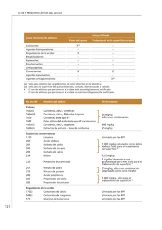 124
Leche y Productos Lácteos (2da edición)
Clase funcional de aditivos
Uso justificado
Pasta del queso Tratamiento de la superficie/corteza
Colorantes: X(a)
–
Agentes blanqueadores: – –
Reguladores de la acidez: X –
Estabilizadores: – –
Espesantes: – –
Emulsionantes: – –
Antioxidantes: – –
Conservantes: X X
Agentes espumantes: – –
Agentes antiaglutinantes: – X(b)
(a)	 Sólo para obtener las características de color descritas en la Sección 2.
(b)	 Sólo para la superficie del queso rebanado, cortado, desmenuzado o rallado.
X	 El uso de aditivos que pertenecen a la clase está tecnológicamente justificado.
–	 El uso de aditivos que pertenecen a la clase no está tecnológicamente justificado.
No de SIN Nombre del aditivo Nivel máximo
Colores
160a(i) Carotenos, beta-, sintéticos
35 mg/kg
solos o en combinación
160a(iii) Carotenos, beta-, Blakeslea trispora
160e Carotenal, beta-apo-8’-
160f Éster etílico del ácido beta-apo-8’-carotenoico
160a(ii) Carotenos, beta-, vegetales 600 mg/kg
160b(ii) Extractos de annato – base de norbixina 25 mg/kg
Sustancias conservadoras
1105 Lisozima Limitado por las BPF
200 Ácido sórbico
1 000 mg/kg calculados como ácido
sórbico. Sólo para el tratamiento
de superficie *
201 Sorbato de sodio
202 Sorbato de potasio
203 Sorbato de calcio
234 Nisina 12,5 mg/kg
235 Pimaricina (natamicina)
2 mg/dm2
Ausente a una
profundidad de 5 mm. Sólo para el
tratamiento de superficie *
251 Nitrato de sodio 35 mg/kg, sólo o en combinación
(expresado como ione nitrato)252 Nitrato de potasio
280 Ácido propiónico
3 000 mg/kg , sólo para el
tratamiento de superficie *
281 Propionato de sodio
282 Propionato de potasio
Reguladores de la acidez
170(i) Carbonato de calcio Limitado por las BPF
504(i) Carbonato de magnesio Limitado por las BPF
575 Glucono-delta-lactona Limitado por las BPF
 