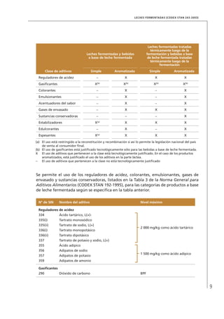9
LECHES FERMENTADAS (CODEX STAN 243-2003)
Leches fermentadas y bebidas
a base de leche fermentada
Leches fermentadas tratadas
térmicamente luego de la
fermentación y bebidas a base
de leche fermentada tratadas
térmicamente luego de la
fermentación
Clase de aditivos Simple Aromatizada Simple Aromatizada
Reguladores de acidez − X X X
Gasificantes X(b)
X(b)
X(b)
X(b)
Colorantes − X − X
Emulsionantes − X − X
Acentuadores del sabor − X − X
Gases de envasado − X X X
Sustancias conservadoras − − − X
Estabilizadores X(a)
X X X
Edulcorantes − X − X
Espesantes X(a)
X X X
(a)	 El uso está restringido a la reconstitución y recombinación si así lo permite la legislación nacional del país
de venta al consumidor final.
(b)	 El uso de gasificantes está justificado tecnológicamente sólo para las bebidas a base de leche fermentada.
X	 El uso de aditivos que pertenecen a la clase está tecnológicamente justificado. En el caso de los productos
aromatizados, está justificado el uso de los aditivos en la parte láctea.
−	 El uso de aditivos que pertenecen a la clase no está tecnológicamente justificado
Se permite el uso de los reguladores de acidez, colorantes, emulsionantes, gases de
envasado y sustancias conservadoras, listados en la Tabla 3 de la Norma General para
Aditivos Alimentarios (CODEX STAN 192-1995), para las categorías de productos a base
de leche fermentada según se especifica en la tabla anterior.
N° de SIN Nombre del aditivo Nivel máximo
Reguladores de acidez
334 Ácido tartárico, L(+)-
2 000 mg/kg como ácido tartárico
335(i) Tartrato monosódico
335(ii) Tartrato de sodio, L(+)
336(i) Tartrato monopotásico
336(ii) Tartrato dipotásico
337 Tartrato de potasio y sodio, L(+)
355 Ácido adípico
1 500 mg/kg como ácido adípico
356 Adipatos de sodio
357 Adipatos de potasio
359 Adipatos de amonio
Gasificantes
290 Dióxido de carbono BPF
 