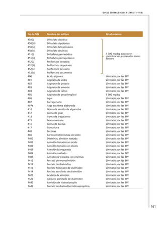 161
QUESO COTTAGE (CODEX STAN 273-1968)
No de SIN Nombre del aditivo Nivel máximo
450(i) Difosfato disódico
1 300 mg/kg, solos o en
combinación,expresados como
fósforo
450(iii) Difosfato dipotásico
450(v) Difosfato tetrapotásico
450(vi) Difosfato dicálcico
451(i) Trifosfato pentasódico
451(ii) Trifosfato pentapotásico
452(i) Polifosfato de sodio
452(ii) Polifosfato de potasio
452(iv) Polifosfato de calcio
452(v) Polifosfato de amonio
400 Ácido algínico Limitado por las BPF
401 Alginato de sodio Limitado por las BPF
402 Alginato de potasio Limitado por las BPF
403 Alginato de amonio Limitado por las BPF
404 Alginato de calcio Limitado por las BPF
405 Alginato de propilenglicol 5 000 mg/kg
406 Agar Limitado por las BPF
407 Carragenano Limitado por las BPF
407a Alga euchema elaborada Limitado por las BPF
410 Goma de semilla de algarroba Limitado por las BPF
412 Goma de guar Limitado por las BPF
413 Goma de tragacanto Limitado por las BPF
415 Goma xantana Limitado por las BPF
416 Goma de karaya Limitado por las BPF
417 Goma tara Limitado por las BPF
440 Pectinas Limitado por las BPF
466 Carboximetilcelulosa de sodio Limitado por las BPF
1400 Dextrinas, almidón tostado Limitado por las BPF
1401 Almidón tratado con ácido Limitado por las BPF
1402 Almidón tratado con álcalis Limitado por las BPF
1403 Almidón blanqueado Limitado por las BPF
1404 Almidón oxidado Limitado por las BPF
1405 Almidones tratados con enzimas Limitado por las BPF
1410 Fosfato de monoalmidón Limitado por las BPF
1412 Fosfato de dialmidón Limitado por las BPF
1413 Fosfato fosfatado de dialmidón Limitado por las BPF
1414 Fosfato acetilado de dialmidón Limitado por las BPF
1420 Acetato de almidón Limitado por las BPF
1422 Adipato acetilado de dialmidón Limitado por las BPF
1440 Almidón de hidroxipropilo Limitado por las BPF
1442 Fosfato de dialmidón hidroxipropílico Limitado por las BPF
 