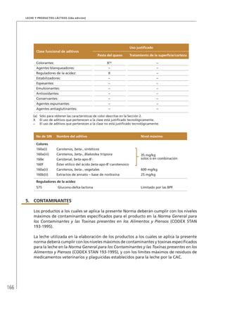 166
Leche y Productos Lácteos (2da edición)
Clase funcional de aditivos
Uso justificado
Pasta del queso Tratamiento de la superficie/corteza
Colorantes: X(a)
–
Agentes blanqueadores: – –
Reguladores de la acidez: X –
Estabilizadores: – –
Espesantes: – –
Emulsionantes: – –
Antioxidantes: – –
Conservantes: – –
Agentes espumantes: – –
Agentes antiaglutinantes: – –
(a)	 Sólo para obtener las características de color descritas en la Sección 2.
X	 El uso de aditivos que pertenecen a la clase está justificado tecnológicamente.
–	 El uso de aditivos que pertenecen a la clase no está justificado tecnológicamente.
No de SIN Nombre del aditivo Nivel máximo
Colores
160a(i) Carotenos, beta-, sintéticos
35 mg/kg
solos o en combinación
160a(iii) Carotenos, beta-, Blakeslea trispora
160e Carotenal, beta-apo-8’-
160f Éster etílico del ácido beta-apo-8’-carotenoico
160a(ii) Carotenos, beta-, vegetales 600 mg/kg
160b(ii) Extractos de annato – base de norbixina 25 mg/kg
Reguladores de la acidez
575 Glucono-delta-lactona Limitado por las BPF
5.	 CONTAMINANTES
Los productos a los cuales se aplica la presente Norma deberán cumplir con los niveles
máximos de contaminantes especificados para el producto en la Norma General para
los Contaminantes y las Toxinas presentes en los Alimentos y Piensos (CODEX STAN
193-1995).
La leche utilizada en la elaboración de los productos a los cuales se aplica la presente
norma deberá cumplir con los niveles máximos de contaminantes y toxinas especificados
para la leche en la Norma General para los Contaminantes y las Toxinas presentes en los
Alimentos y Piensos (CODEX STAN 193-1995), y con los límites máximos de residuos de
medicamentos veterinarios y plaguicidas establecidos para la leche por la CAC.
 