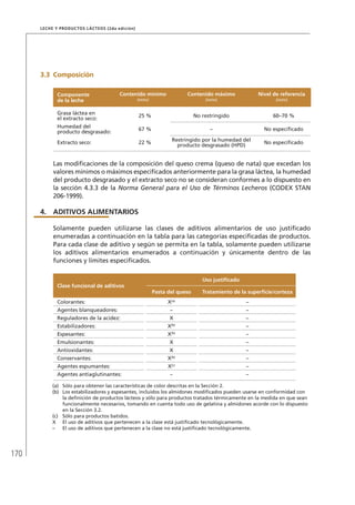 170
Leche y Productos Lácteos (2da edición)
3.3	 Composición
Componente
de la leche
Contenido mínimo
(m/m)
Contenido máximo
(m/m)
Nivel de referencia
(m/m)
Grasa láctea en
el extracto seco:
25 % No restringido 60–70 %
Humedad del
producto desgrasado:
67 % – No especificado
Extracto seco: 22 %
Restringido por la humedad del
producto desgrasado (HPD)
No especificado
Las modificaciones de la composición del queso crema (queso de nata) que excedan los
valores mínimos o máximos especificados anteriormente para la grasa láctea, la humedad
del producto desgrasado y el extracto seco no se consideran conformes a lo dispuesto en
la sección 4.3.3 de la Norma General para el Uso de Términos Lecheros (CODEX STAN
206-1999).
4.	ADITIVOS ALIMENTARIOS
Solamente pueden utilizarse las clases de aditivos alimentarios de uso justificado
enumeradas a continuación en la tabla para las categorías especificadas de productos.
Para cada clase de aditivo y según se permita en la tabla, solamente pueden utilizarse
los aditivos alimentarios enumerados a continuación y únicamente dentro de las
funciones y límites especificados.
Clase funcional de aditivos
Uso justificado
Pasta del queso Tratamiento de la superficie/corteza
Colorantes: X(a)
–
Agentes blanqueadores: – –
Reguladores de la acidez: X –
Estabilizadores: X(b)
–
Espesantes: X(b)
–
Emulsionantes: X –
Antioxidantes: X –
Conservantes: X(b)
–
Agentes espumantes: X(c)
–
Agentes antiaglutinantes: – –
(a)	 Sólo para obtener las características de color descritas en la Sección 2.
(b)	 Los estabilizadores y espesantes, incluidos los almidones modificados pueden usarse en conformidad con
la definición de productos lácteos y sólo para productos tratados térmicamente en la medida en que sean
funcionalmente necesarios, tomando en cuenta todo uso de gelatina y almidones acorde con lo dispuesto
en la Sección 3.2.
(c)	 Sólo para productos batidos.
X	 El uso de aditivos que pertenecen a la clase está justificado tecnológicamente.
–	 El uso de aditivos que pertenecen a la clase no está justificado tecnológicamente.
 