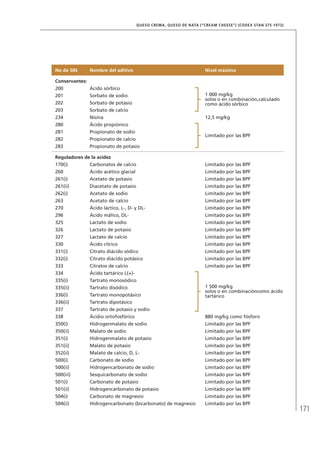 171
QUESO CREMA, QUESO DE NATA (“CREAM CHEESE”) (CODEX STAN 275-1973)
No de SIN Nombre del aditivo Nivel máximo
Conservantes:
200 Ácido sórbico
1 000 mg/kg
solos o en combinación,calculado
como ácido sórbico
201 Sorbato de sodio
202 Sorbato de potasio
203 Sorbato de calcio
234 Nisina 12,5 mg/kg
280 Ácido propiónico
Limitado por las BPF
281 Propionato de sodio
282 Propionato de calcio
283 Propionato de potasio
Reguladores de la acidez
170(i) Carbonatos de calcio Limitado por las BPF
260 Ácido acético glacial Limitado por las BPF
261(i) Acetato de potasio Limitado por las BPF
261(ii) Diacetato de potasio Limitado por las BPF
262(i) Acetato de sodio Limitado por las BPF
263 Acetato de calcio Limitado por las BPF
270 Ácido láctico, L-, D- y DL- Limitado por las BPF
296 Ácido málico, DL- Limitado por las BPF
325 Lactato de sodio Limitado por las BPF
326 Lactato de potasio Limitado por las BPF
327 Lactato de calcio Limitado por las BPF
330 Ácido cítrico Limitado por las BPF
331(i) Citrato diácido sódico Limitado por las BPF
332(i) Citrato diácido potásico Limitado por las BPF
333 Citratos de calcio Limitado por las BPF
334 Ácido tartárico L(+)-
1 500 mg/kg
solos o en combinacióncomo ácido
tartárico
335(i) Tartrato monosódico
335(ii) Tartrato disódico
336(i) Tartrato monopotásico
336(ii) Tartrato dipotásico
337 Tartrato de potasio y sodio
338 Ácidio ortofosfórico 880 mg/kg como fósforo
350(i) Hidrogenmalato de sodio Limitado por las BPF
350(ii) Malato de sodio Limitado por las BPF
351(i) Hidrogenmalato de potasio Limitado por las BPF
351(ii) Malato de potasio Limitado por las BPF
352(ii) Malato de calcio, D, L- Limitado por las BPF
500(i) Carbonato de sodio Limitado por las BPF
500(ii) Hidrogencarbonato de sodio Limitado por las BPF
500(iii) Sesquicarbonato de sodio Limitado por las BPF
501(i) Carbonato de potasio Limitado por las BPF
501(ii) Hidrogencarbonato de potasio Limitado por las BPF
504(i) Carbonato de magnesio Limitado por las BPF
504(ii) Hidrogencarbonato (bicarbonato) de magnesio Limitado por las BPF
 