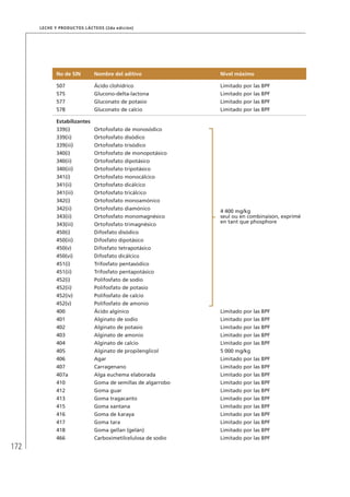 172
Leche y Productos Lácteos (2da edición)
No de SIN Nombre del aditivo Nivel máximo
507 Ácido clohídrico Limitado por las BPF
575 Glucono-delta-lactona Limitado por las BPF
577 Gluconato de potasio Limitado por las BPF
578 Gluconato de calcio Limitado por las BPF
Estabilizantes
339(i) Ortofosfato de monosódico
4 400 mg/kg
seul ou en combinaison, exprimé
en tant que phosphore
339(ii) Ortofosfato disódico
339(iii) Ortofosfato trisódico
340(i) Ortofosfato de monopotásico
340(ii) Ortofosfato dipotásico
340(iii) Ortofosfato tripotásico
341(i) Ortofosfato monocálcico
341(ii) Ortofosfato dicálcico
341(iii) Ortofosfato tricálcico
342(i) Ortofosfato monoamónico
342(ii) Ortofosfato diamónico
343(ii) Ortofosfato monomagnésico
343(iii) Ortofosfato trimagnésico
450(i) Difosfato disódico
450(iii) Difosfato dipotásico
450(v) Difosfato tetrapotásico
450(vi) Difosfato dicálcico
451(i) Trifosfato pentasódico
451(ii) Trifosfato pentapotásico
452(i) Polifosfato de sodio
452(ii) Polifosfato de potasio
452(iv) Polifosfato de calcio
452(v) Polifosfato de amonio
400 Ácido algínico Limitado por las BPF
401 Alginato de sodio Limitado por las BPF
402 Alginato de potasio Limitado por las BPF
403 Alginato de amonio Limitado por las BPF
404 Alginato de calcio Limitado por las BPF
405 Alginato de propilenglicol 5 000 mg/kg
406 Agar Limitado por las BPF
407 Carragenano Limitado por las BPF
407a Alga euchema elaborada Limitado por las BPF
410 Goma de semillas de algarrobo Limitado por las BPF
412 Goma guar Limitado por las BPF
413 Goma tragacanto Limitado por las BPF
415 Goma xantana Limitado por las BPF
416 Goma de karaya Limitado por las BPF
417 Goma tara Limitado por las BPF
418 Goma gellan (gelán) Limitado por las BPF
466 Carboximetilcelulosa de sodio Limitado por las BPF
 