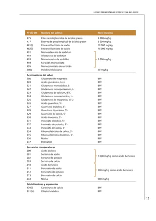 11
LECHES FERMENTADAS (CODEX STAN 243-2003)
N° de SIN Nombre del aditivo Nivel máximo
475 Ésteres poligliceridos de ácidos grasos 2 000 mg/kg
477 Ésteres de propilenglicol de ácidos grasos 5 000 mg/kg
481(i) Estearoil lactilato de sodio 10 000 mg/kg
482(i) Estearoil lactilato de calcio 10 000 mg/kg
491 Monoestearato de sorbitán
5 000 mg/kg
492 Tristearato de sorbitán
493 Monolaurato de sorbitán
494 Sorbitán monooleate
495 Monopalmitato de sorbitán
900a Polidimetilsiloxano 50 mg/kg
Acentuadores del sabor
580 Gluconato de magnesio BPF
620 Ácido glutámico, L(+)- BPF
621 Glutamato monosódico, L- BPF
622 Glutamato monopotassium, L- BPF
623 Glutamato de calcium, di-L- BPF
624 Glutamato monoamónico, L- BPF
625 Glutamato de magnesio, di-L- BPF
626 Ácido guanílico, 5’- BPF
627 Guanilato disódico, 5’- BPF
628 Guanilato dipotásico, 5’- BPF
629 Guanilato de calcio, 5’- BPF
630 Ácido inosínico, 5’- BPF
631 Inosinato disódico, 5’- BPF
632 Inosinato de potasio, 5’- BPF
633 Inosinato de calcio, 5’- BPF
634 Ribonucleótidos de calico, 5’- BPF
635 Ribonucleótidos disódicos, 5’- BPF
636 Maltol BPF
637 Etilmaltol BPF
Sustancias conservadoras
200 Ácido sórbico
1 000 mg/kg como ácido benzoico
201 Sorbato de sodio
202 Sorbato de potasio
203 Sorbato de calcio
210 Ácido benzoico
300 mg/kg como ácido benzoico
211 Benzoato de sodio
212 Benzoato de potasio
213 Benzoato de calcio
234 Nisina 500 mg/kg
Estabilizadores y espesantes
170(i) Carbonato de calcio BPF
331(iii) Citrato trisódico BPF
 