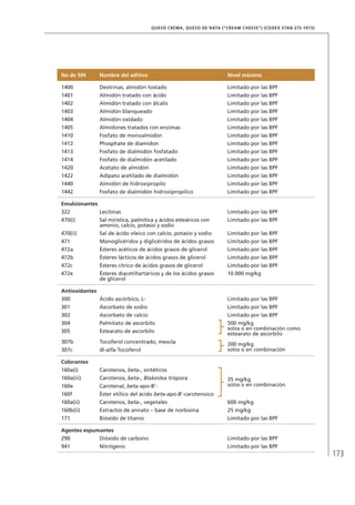 173
QUESO CREMA, QUESO DE NATA (“CREAM CHEESE”) (CODEX STAN 275-1973)
No de SIN Nombre del aditivo Nivel máximo
1400 Dextrinas, almidón tostado Limitado por las BPF
1401 Almidón tratado con ácido Limitado por las BPF
1402 Almidón tratado con álcalis Limitado por las BPF
1403 Almidón blanqueado Limitado por las BPF
1404 Almidón oxidado Limitado por las BPF
1405 Almidones tratados con enzimas Limitado por las BPF
1410 Fosfato de monoalmidón Limitado por las BPF
1412 Phosphate de diamidon Limitado por las BPF
1413 Fosfato de dialmidón fosfatado Limitado por las BPF
1414 Fosfato de dialmidón acetilado Limitado por las BPF
1420 Acetato de almidón Limitado por las BPF
1422 Adipato acetilado de dialmidón Limitado por las BPF
1440 Almidón de hidroxipropilo Limitado por las BPF
1442 Fosfato de dialmidón hidroxipropílico Limitado por las BPF
Emulsionantes
322 Lecitinas Limitado por las BPF
470(i) Sal mirística, palmítica y ácidos esteáricos con
amonio, calcio, potasio y sodio
Limitado por las BPF
470(ii) Sal de ácido oleico con calcio, potasio y sodio Limitado por las BPF
471 Monoglicéridos y diglicéridos de ácidos grasos Limitado por las BPF
472a Ésteres acéticos de ácidos grasos de glicerol Limitado por las BPF
472b Ésteres lácticos de ácidos grasos de glicerol Limitado por las BPF
472c Ésteres cítrico de ácidos grasos de glicerol Limitado por las BPF
472e Ésteres diacetiltartáricos y de los ácidos grasos
de glicerol
10 000 mg/kg
Antioxidantes
300 Ácido ascórbico, L- Limitado por las BPF
301 Ascorbato de sodio Limitado por las BPF
302 Ascorbato de calcio Limitado por las BPF
304 Palmitato de ascorbilo 500 mg/kg
solos o en combinación como
estearato de ascorbilo305 Estearato de ascorbilo
307b Tocoferol concentrado, mexcla 200 mg/kg
solos o en combinación307c dl-alfa-Tocoferol
Colorantes
160a(i) Carotenos, beta-, sintéticos
35 mg/kg
solos o en combinación
160a(iii) Carotenos, beta-, Blakeslea trispora
160e Carotenal, beta-apo-8’-
160f Éster etílico del ácido beta-apo-8’-carotenoico
160a(ii) Carotenos, beta-, vegetales 600 mg/kg
160b(ii) Extractos de annato – base de norbixina 25 mg/kg
171 Bióxido de titanio Limitado por las BPF
Agentes espumantes
290 Dióxido de carbono Limitado por las BPF
941 Nitrógeno Limitado por las BPF
 