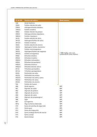 12
Leche y Productos Lácteos (2da edición)
N° de SIN Nombre del aditivo Nivel máximo
338 Ácido fosfórico
1 000 mg/kg, solo o en
combinación como fósforo
339(i) Fosfato diácido de sodio
339(ii) Hidrogenofosfato disódico
339(iii) Fosfato trisódico
340(i) Fosfato diácido de potasio
340(ii) Hidrogenofosfato dipotásico
340(iii) Fosfato tripotásico
341(i) Fosfato diácido de calcio
341(ii) Hydrogenofosfato de calcio
341(iii) Fosfato tricálcico
342(i) Fosfato diácido de amonio
342(ii) Hydrogeno fosfato diamónico
343(i) Fosfato monomagnésico
343(ii) Hydrogenofosfato de magnesio
343(iii) Fosfato trimagnésico
450(i) Difosfato disódico
450(ii) Difosfato trisódico
450(iii) Difosfato tretrasódico
450(v) Difosfato tetrapotásico
450(vi) Difosfato dicálcico
450(vii) Difosfato diácido cálcico
451(i) Trifosfato pentasódico
451(ii) Trifosfato pentapotásico
452(i) Polifosfato de sodio
452(ii) Polifosfato de potasio
452(iii) Polifosfato de sodio y calcio
452(iv) Polifosfato de calcio
452(v) Polifosfato de amonio
542 Fosfato de huesos
400 Ácido algínico BPF
401 Alginato de sodio BPF
402 Alginato de potasio BPF
403 Alginato de amonio BPF
404 Alginato de calcio BPF
405 Alginato de propilenglicol BPF
406 Agar BPF
407 Carragenina BPF
407a Alga euchema elaborada BPF
410 Goma de semillas de algarrobo BPF
412 Goma guar BPF
413 Goma de tragacanto BPF
414 Goma arábiga (Goma de acacia) BPF
415 Goma xantán BPF
416 Goma karaya BPF
 