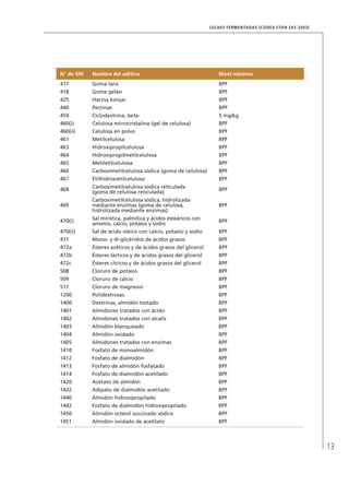 13
LECHES FERMENTADAS (CODEX STAN 243-2003)
N° de SIN Nombre del aditivo Nivel máximo
417 Goma tara BPF
418 Goma gelán BPF
425 Harina konjac BPF
440 Pectinas BPF
459 Ciclodextrina, beta- 5 mg/kg
460(i) Celulosa microcristalina (gel de celulosa) BPF
460(ii) Celulosa en polvo BPF
461 Metilcelulosa BPF
463 Hidroxipropilcelulosa BPF
464 Hidroxipropilmetilcelulosa BPF
465 Metiletilcelulosa BPF
466 Carboximetilcelulosa sódica (goma de celulosa) BPF
467 Etilhidroxietilcelulosa BPF
468
Carboximetilcelulosa sódica reticulada
(goma de celulosa reticulada)
BPF
469
Carboximetilcelulosa sódica, hidrolizada
mediante enzimas (goma de celulosa,
hidrolizada mediante enzimas)
BPF
470(i)
Sal mirística, palmítica y ácidos esteáricos con
amonio, calcio, potasio y sodio
BPF
470(ii) Sal de ácido oleico con calcio, potasio y sodio BPF
471 Mono- y di-glicéridos de ácidos grasos BPF
472a Ésteres acéticos y de ácidos grasos del glicerol BPF
472b Ésteres lácticos y de ácidos grasos del glicerol BPF
472c Ésteres cítricos y de ácidos grasos del glicerol BPF
508 Cloruro de potasio BPF
509 Cloruro de calcio BPF
511 Cloruro de magnesio BPF
1200 Polidextrosas BPF
1400 Dextrinas, almidón tostado BPF
1401 Almidones tratados con ácido BPF
1402 Almidones tratados con alcalis BPF
1403 Almidón blanqueado BPF
1404 Almidón oxidado BPF
1405 Almidones tratados con enzimas BPF
1410 Fosfato de monoalmidón BPF
1412 Fosfato de dialmidón BPF
1413 Fosfato de almidón fosfatado BPF
1414 Fosfato de dialmidón acetilado BPF
1420 Acetato de almidón BPF
1422 Adipato de dialmidón acetilado BPF
1440 Almidón hidroxipropilado BPF
1442 Fosfato de dialmidón hidroxipropilado BPF
1450 Almidón octenil succinado sódico BPF
1451 Almidón oxidado de acetilato BPF
 