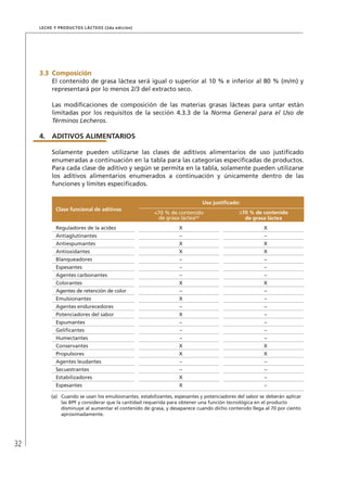 32
Leche y Productos Lácteos (2da edición)
3.3	 Composición
El contenido de grasa láctea será igual o superior al 10 % e inferior al 80 % (m/m) y
representará por lo menos 2/3 del extracto seco.
Las modificaciones de composición de las materias grasas lácteas para untar están
limitadas por los requisitos de la sección 4.3.3 de la Norma General para el Uso de
Términos Lecheros.
4.	ADITIVOS ALIMENTARIOS
Solamente pueden utilizarse las clases de aditivos alimentarios de uso justificado
enumeradas a continuación en la tabla para las categorías especificadas de productos.
Para cada clase de aditivo y según se permita en la tabla, solamente pueden utilizarse
los aditivos alimentarios enumerados a continuación y únicamente dentro de las
funciones y límites especificados.
Clase funcional de aditivos
Uso justificado:
<70 % de contenido
de grasa láctea(a)
≥70 % de contenido
de grasa láctea
Reguladores de la acidez X X
Antiaglutinantes – –
Antiespumantes X X
Antioxidantes X X
Blanqueadores – –
Espesantes – –
Agentes carbonantes – –
Colorantes X X
Agentes de retención de color – –
Emulsionantes X –
Agentes endurecedores – –
Potenciadores del sabor X –
Espumantes – –
Gelificantes – –
Humectantes – –
Conservantes X X
Propulsores X X
Agentes leudantes – –
Secuestrantes – –
Estabilizadores X –
Espesantes X –
(a)	 Cuando se usan los emulsionantes, estabilizantes, espesantes y potenciadores del sabor se deberán aplicar
las BPF y considerar que la cantidad requerida para obtener una función tecnológica en el producto
disminuye al aumentar el contenido de grasa, y desaparece cuando dicho contenido llega al 70 por ciento
aproximadamente.
 