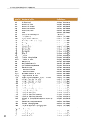 34
Leche y Productos Lácteos (2da edición)
No
de SIN Nombre del aditivo Nivel máximo
400 Ácido algínico Limitado por las BPM
401 Alginato de sodio Limitado por las BPM
402 Alginato de potasio Limitado por las BPM
403 Alginato de amonio Limitado por las BPM
404 Alginato de calcio Limitado por las BPM
406 Agar Limitado por las BPM
405 Alginato de propilenglicol 3 000 mg/kg
407 Carragenanos Limitado por las BPM
407a Alga euchema elaborada Limitado por las BPM
410 Goma de semillas de algarrobo Limitado por las BPM
412 Goma guar Limitado por las BPM
413 Goma tragacanto Limitado por las BPM
414 Goma arábica Limitado por las BPM
415 Goma xantán Limitado por las BPM
418 Goma gelán Limitado por las BPM
422 Glicerol Limitado por las BPM
440 Pectinas Limitado por las BPM
460(i) Celulosa microcristalina Limitado por las BPM
460(ii) Celulosa en polvo Limitado por las BPM
461 Metilcelulosa Limitado por las BPM
463 Hidroxipropilcelulosa Limitado por las BPM
464 Hidroxipropilmetilcelulosa Limitado por las BPM
465 Metiletilcelulosa Limitado por las BPM
466 Carboximetilcelulosa Limitado por las BPM
500(i) Carbonato de sodio Limitado por las BPM
500(ii) Hidrogencarbonato de sodio Limitado por las BPM
500(iii) Sesquicarbonato de sodio Limitado por las BPM
1400 Dextrinas (almidón tostado, blanco y amarillo) Limitado por las BPM
1401 Almidones tratados con ácido Limitado por las BPM
1402 Almidones tratados con álcalis Limitado por las BPM
1403 Almidón blanqueado Limitado por las BPM
1404 Almidón oxidado Limitado por las BPM
1405 Almidones tratados con enzimas Limitado por las BPM
1410 Fosfato de monoalmidón Limitado por las BPM
1412 Fosfato de dialmidón Limitado por las BPM
1413 Fosfato de dialmidón fosfatado Limitado por las BPM
1414 Fosfato de dialmidón acetilado Limitado por las BPM
1420 Acetado de almidón esterificado con acetato de
vinilo
Limitado por las BPM
1422 Adipato de dialmidón acetilado Limitado por las BPM
1440 Almidón hidroxipropilado Limitado por las BPM
1442 Fosfato de dialmidón hidroxipropilado Limitado por las BPM
Reguladores de la acidez
325 Lactato de sodio Limitado por las BPM
326 Lactato de potasio Limitado por las BPM
327 Lactato de calcio Limitado por las BPM
 