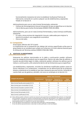 53
NATAS (CREMAS) Y LAS NATAS (CREMAS) PREPARADAS (CODEX STAN 288-1976)
funcionalmente necesarias tal como lo establecen las Buenas Prácticas de
Fabricación, tomando en cuenta cualquier uso de estabilizantes y espesantes
listado en la Sección 4.
Adicionalmente para uso en nata (crema) fermentada, solamente:
–	 Cultivos de microorganismos inocuos incluyendo los que se especifican en la Sección
2 de la Norma para Leches Fermentadas (CODEX STAN 243-2003).
Adicionalmente, para uso en natas (cremas) fermentadas y natas (cremas) acidificadas,
solamente:
–	 El cuajo y otras enzimas de coagulación inocuas y adecuadas para mejorar la
textura sin producir una coagulación enzimática.
–	 Cloruro de sodio.
3.3	 Composición
Grasa láctea: Mínimo del 10 % (w/w)
La modificación de la composición por debajo del mínimo especificado arriba para la
grasa láctea no se considera que cumpla con la Sección 4.3.3 de la Norma General para
la Utilización de Términos Lácteos (CODEX STAN 206-1999).
4.	ADITIVOS ALIMENTARIOS
Solamente los aditivos mencionados en la tabla a continuación pueden utilizarse
para las categorías de producto que se especifican. Dentro de cada clase de aditivos, y
cuando sea permitido según la tabla, solamente podrán utilizarse los aditivos que se
indican a continuación y ello solamente dentro de las limitaciones que se especifican.
Los estabilizantes y espesantes, incluidos los almidones modificados podrán usarse en
forma individual o en combinación, cumpliendo con las definiciones de los productos
lácteos y solamente en la medida en que sean necesarios para esa función, tomando en
cuenta todo uso de gelatina y almidón, tal como se contempla en la Sección 3.2.
Categoría de producto
Aditivo clase funcional
Estabilizantes(a)
Reguladores
de acidez(a)
Espesantes(a)
y
emulsificadores(a)
Gases
impelentes
Nata (crema) líquida preenvasada (2.4.1): X X X –
Nata (crema) para montar/batir (2.4.2): X X X –
Nata (crema) envasada a presión (2.4.3): X X X X
Nata (crema) montada/batida (2.4.4): X X X X
Nata (crema) fermentada (2.4.5): X X X –
Nata (crema) acidificada (2.4.6): X X X –
(a)	 Estos aditivos podrán utilizarse cuando sea necesario para garantizar la estabilidad del producto, la integridad
de la emulsión, tomando en cuenta el contenido graso y la duración del producto. Con respecto a la duración,
se deberá dar consideración especial al nivel del tratamiento térmico aplicado, ya que algunos productos de
escasa pasteurización no requieren el uso de ciertos aditivos.
X	 El uso de aditivos que pertenecen a esta clase está justificado a nivel tecnológico.
–	 El uso de aditivos que pertenecen a esta clase no está justificado a nivel tecnológico.
 