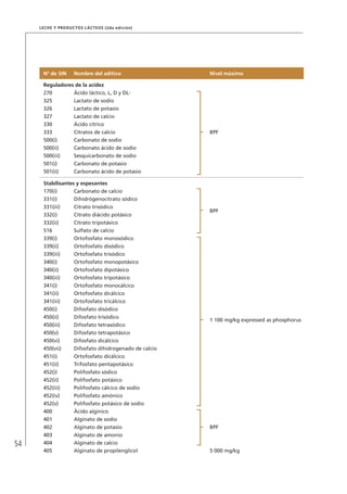 54
Leche y Productos Lácteos (2da edición)
Nº de SIN Nombre del aditivo Nivel máximo
Reguladores de la acidez
270 Ácido láctico, L, D y DL-
BPF
325 Lactato de sodio
326 Lactato de potasio
327 Lactato de calcio
330 Ácido cítrico
333 Citratos de calcio
500(i) Carbonato de sodio
500(ii) Carbonato ácido de sodio
500(iii) Sesquicarbonato de sodio
501(i) Carbonato de potasio
501(ii) Carbonato ácido de potasio
Stabilisantes y espesantes
170(i) Carbonato de calcio
BPF
331(i) Dihidrógenocitrato sódico
331(iii) Citrato trisódico
332(i) Citrato diácido potásico
332(ii) Citrato tripotásico
516 Sulfato de calcio
339(i) Ortofosfato monosódico
1 100 mg/kg expressed as phosphorus
339(ii) Ortofosfato disódico
339(iii) Ortofosfato trisódico
340(i) Ortofosfato monopotásico
340(ii) Ortofosfato dipotásico
340(iii) Ortofosfato tripotásico
341(i) Ortofosfato monocálcico
341(ii) Ortofosfato dicálcico
341(iii) Ortofosfato tricálcico
450(i) Difosfato disódico
450(ii) Difosfato trisódico
450(iii) Difosfato tetrasódico
450(v) Difosfato tetrapotásico
450(vi) Difosfato dicálcico
450(vii) Difosfato dihidrogenado de calcio
451(i) Ortofosfato dicálcico
451(ii) Trifosfato pentapotásico
452(i) Polifosfato sódico
452(ii) Polifosfato potásico
452(iii) Polifosfato cálcico de sodio
452(iv) Polifosfato amónico
452(v) Polifosfato potásico de sodio
400 Ácido algínico
BPF
401 Alginato de sodio
402 Alginato de potasio
403 Alginato de amonio
404 Alginato de calcio
405 Alginato de propilenglicol 5 000 mg/kg
 
