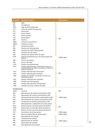 55
NATAS (CREMAS) Y LAS NATAS (CREMAS) PREPARADAS (CODEX STAN 288-1976)
Nº de SIN Nombre del aditivo Nivel máximo
406 Agar
BPF
407 Carragenano
407a Alga euchema elaborada
410 Goma de semilla de algarrobo
412 Goma guar
414 Goma arábica
415 Goma xantana
418 Goma gellan
440 Pectinas
460(i) Celulosa microcristalina
460(ii) Celulosa en polvo
461 Celulosa de metilo
463 Celulosa de hidroxipropilo
464 Celulosa de metilo hidroxipropilo
465 Celulosa etilo de metilo
466 Celulosa de carboximetilo de sodio
472e Ésteres diacetiltartáricos y de ácidos grasos del
glicerol
5 000 mg/kg
508 Cloruro de potasio
BPF
509 Cloruro de sodio
1410 Fosfato monoalmidonado
1412 Fosfato dialmidonado convertido en éster con
trimetafosfato de sodio: convertido en éster con
fósforo oxicloruro
1413 Fosfato dialmidonado fosforizado
1414 Fosfato dialmidonado acetilado
1420 Acetato de almidón convertido en éster con
anhídrido acético
1422 Adipato dialmidonado acetilado
1440 Almidón de hidroxipropilo
1442 Fosfato dialmidonado hidroxipropilo
1450 Almidón succinato octenilo de sodio
Emulsionantes
322(i) Lecitinas BPF
432 Monolaurato de sorbitan polioxietileno (20)
1 000 mg/kg
433 Monooleato de sorbitan polioxietileno (20)
434 Monopalmitato de sorbitan polioxoetileno (20)
435 Monoestearato de sorbitan polioxietileno (20)
436 Triestearato de sorbitan polioxietileno (20)
471 Monoglicéridos y diglicéridos de ácidos grasos
BPF
472a Ésteres acéticos y de ácidos grasos de glicerol
472b Ésteres lácticos y de ácidos grasos de glicerol
472c Ésteres cítricos y de ácidos grasos de glicerol
473 Sucroésteres de ácidos grasos 5 000 mg/kg
475 Ésteres poliglicéridos de ácidos grasos 6 000 mg/kg
491 Monostearato de sorbitán
5 000 mg/kg
492 Triestearato de sorbitán
493 Monolaurato de sorbitán
494 Monooleato de sorbitán
495 Monopalmitato de sorbitán
 