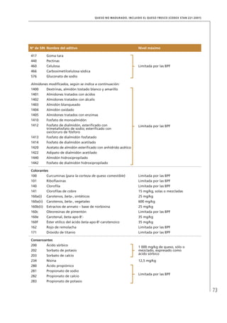 73
QUESO NO MADURADO, INCLUIDO EL QUESO FRESCO (CODEX STAN 221-2001)
Nº de SIN Nombre del aditivo Nivel máximo
417 Goma tara
Limitada por las BPF
440 Pectinas
460 Celulosa
466 Carboximetilcelulosa sódica
576 Gluconato de sodio
Almidones modificados, según se indica a continuación:
1400 Dextrinas, almidón tostado blanco y amarillo
Limitada por las BPF
1401 Almidones tratados con ácidos
1402 Almidones tratados con álcalis
1403 Almidón blanqueado
1404 Almidón oxidado
1405 Almidones tratados con enzimas
1410 Fosfato de monoalmidón
1412 Fosfato de dialmidón, esterificado con
trimetafosfato de sodio; esterificado con
oxicloruro de fósforo
1413 Fosfato de dialmidón fosfatado
1414 Fosfato de dialmidón acetilado
1420 Acetato de almidón esterificado con anhídrido acético
1422 Adipato de dialmidón acetilado
1440 Almidón hidroxipropilado
1442 Fosfato de dialmidón hidroxipropilado
Colorantes
100 Curcuminas (para la corteza de queso comestible) Limitada por las BPF
101 Riboflavinas Limitada por las BPF
140 Clorofila Limitada por las BPF
141 Clorofilas de cobre 15 mg/kg, solas o mezcladas
160a(i) Carotenos, beta-, sintéticos 25 mg/kg
160a(ii) Carotenos, beta-, vegetales 600 mg/kg
160b(ii) Extractos de annato – base de norbixina 25 mg/kg
160c Oleoresinas de pimentón Limitada por las BPF
160e Carotenal, beta-apo-8’- 35 mg/kg
160f Éster etílico del ácido beta-apo-8’-carotenoico 35 mg/kg
162 Rojo de remolacha Limitada por las BPF
171 Dióxido de titanio Limitada por las BPF
Conservantes
200 Ácido sórbico
1 000 mg/kg de queso, sólo o
mezclado, expresado como
ácido sórbico
202 Sorbato de potasio
203 Sorbato de calcio
234 Nisina 12,5 mg/kg
280 Ácido propiónico
Limitada por las BPF
281 Propionato de sodio
282 Propionato de calcio
283 Propionato de potasio
 