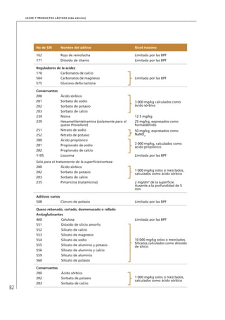 82
Leche y Productos Lácteos (2da edición)
No de SIN Nombre del aditivo Nivel máximo
162 Rojo de remolacha Limitada por las BPF
171 Dióxido de titanio Limitada por las BPF
Reguladores de la acidez
170 Carbonatos de calcio
Limitada por las BPF504 Carbonatos de magnesio
575 Glucono delta-lactona
Conservantes
200 Ácido sórbico
3 000 mg/kg calculados como
ácido sórbico
201 Sorbato de sodio
202 Sorbato de potasio
203 Sorbato de calcio
234 Nisina 12.5 mg/kg
239 Hexametilentetramina (solamente para el
queso Provolone)
25 mg/kg, expresados como
formaldehído
251 Nitrato de sodio 50 mg/kg, expresados como
NaNO3252 Nitrato de potasio
280 Ácido propiónico
3 000 mg/kg, calculados como
ácido propiónico
281 Propionato de sodio
282 Propionato de calcio
1105 Lisozima Limitada por las BPF
Sólo para el tratamiento de la superficie/corteza:
200 Ácido sórbico
1 000 mg/kg solos o mezclados,
calculados como ácido sórbico
202 Sorbato de potasio
203 Sorbato de calcio
235 Pimaricina (natamicina) 2 mg/dm2
de la superficie.
Ausente a la profundidad de 5
mm
Aditivos varios
508 Cloruro de potasio Limitada por las BPF
Queso rebanado, cortado, desmenuzado o rallado
Antiaglutinantes
460 Celulosa Limitada por las BPF
551 Dióxido de silicio amorfo
10 000 mg/kg solos o mezclados.
Silicatos calculados como dióxido
de silicio
552 Silicato de calcio
553 Silicato de magnesio
554 Silicato de sodio
555 Silicato de aluminio y potasio
556 Silicato de aluminio y calcio
559 Silicato de aluminio
560 Silicato de potasio
Conservantes
200 Ácido sórbico
1 000 mg/kg solos o mezclados,
calculados como ácido sórbico
202 Sorbato de potasio
203 Sorbato de calcio
 