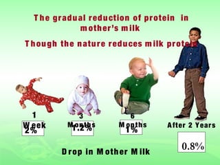 T h e g r ad u al r ed u ction of p r otein in
                 m oth er ’s m ilk
T h ou g h th e n atu r e r ed u ces m ilk p r o tein




  1              3             6
W eek        M1on t%s
                .2 h        M on t h s     A ft er 2 Y ear s
2%                            1%

           D r op in M oth er M ilk
                                                0.8%
 
