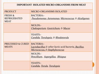 IMPORTANT ISOLATED MICRO-ORGANISMS FROM MEAT
PRODUCT MICRO-ORGANISMS ISOLATED
FRESH &
REFRIGERATED
MEAT
BACTERIA:-
Pseudomonas, Aeromonas, Micrococcus, & Alcaligenes
MOLDS:-
Cladosporium, Geotrichum, & Mucor
YEASTS:-
Candida, Torulopsis, & Rhodotorula
PRECESSED & CURED
MEATS
BACTERIA:-
Lactobacillus & other lactic acid bacteria, Bacillus.
Micrococcus, & Staphylococcus
MOLDS:-
Pencillium, Aspergillus, Rhizpus
YEASTS:-
Candida, Torula, Torulopsis
 