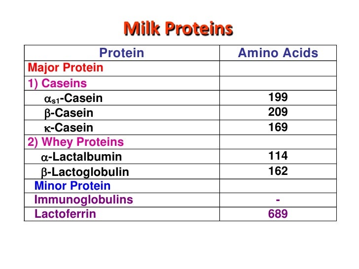 Milk as nutraceutical