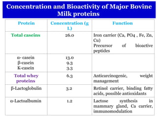 Dairy Nutraceuticals and Functional Food | PPT