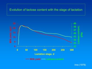 Evolution of lactose content with the stage of lactation
0
5
10
15
20
25
0 50 100 150 200 250 300
Lactation stage, d
Milk
yield,
kg/d
42
43
44
45
46
47
48
49
Lactose
content,
g/kg
Milk yield Lactose content
Inra (1978)