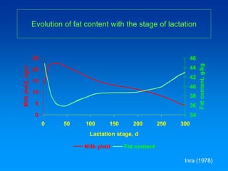 Evolution of fat content with the stage of lactation
0
5
10
15
20
25
0 50 100 150 200 250 300
Lactation stage, d
Milk
yield,
kg/d
34
36
38
40
42
44
46
Fat
content,
g/kg
Milk yield Fat content
Inra (1978)