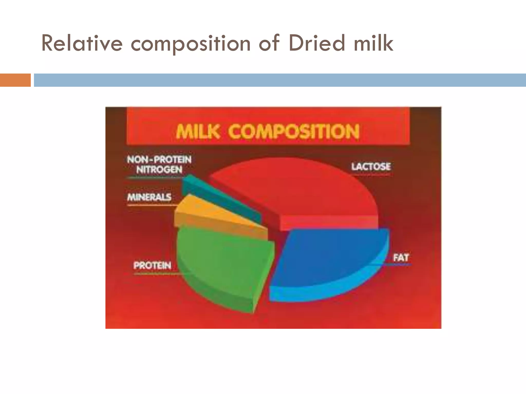 Milk chemistry and composition Basics for Dairy processing PPT