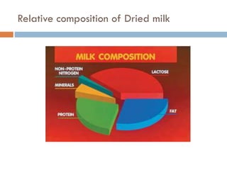 Milk chemistry and composition - Basics for Dairy processing | PDF