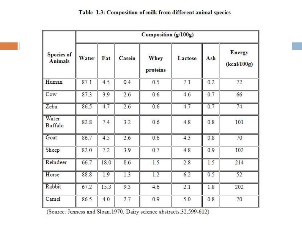 Milk chemistry and composition Basics for Dairy processing