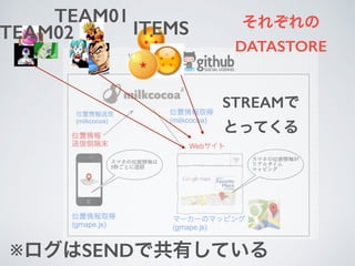<ちょっと残念だったところ>
・REMOVEがしにくい。
 これからに期待。
・DATASTOREからWHERE付きでFINDができる
ようになってほしいな
 