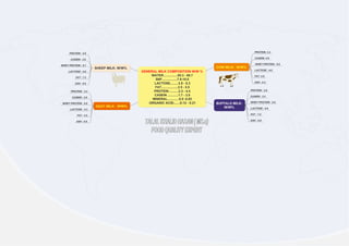 GENERAL MILK COMPOSITION W/W %
WATER................85.3 - 88.7
SNF.................7.9-10.0
LACTOSE.........3.8 - 5.3
FAT...................2.5 - 5.5
PROTEIN...........2.3 - 4.4
CASEIN ............1.7 - 3.5
MINERAL.............0.5 -0.83
ORGANIC ACID.......0.12 - 0.21
COW MILK: W/W%
PROTEIN: 3.2
CASEIN: 2.9
WHEY PROTEIN : 0.6
LACTOSE : 4.6
FAT :3.9
ASH : 0.2
BUFFALO MILK:
W/W%
PROTEIN : 3.8
CASEIN : 3.2
WHEY PROTEIN : 0.6
LACTOSE : 4.8
FAT : 7.4
ASH : 0.8
GOAT MILK : W/W%
PROTEIN : 3.2
CASEIN : 2.6
WHEY PROTEIN : 0.6
LACTOSE : 4.3
FAT : 4.5
ASH : 0.8
SHEEP MILK: W/W%
PROTEIN : 4.6
CASEIN : 3.9
WHEY PROTEIN : 0.7
LACTOSE : 4.8
FAT : 7.2
ASH : 0.9
 
