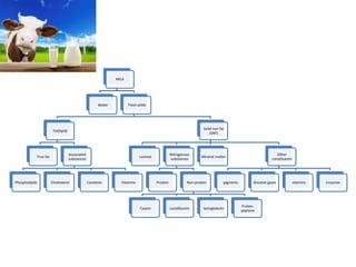 MILK
Water Total solids
Fat(lipid)
True fat
Associated
substances
Phospholipids Cholesterol Carotene Vitamins
Solid non fat
(SNF)
Lactose
Nitrogenous
substances
Protein Non-protein
Casein Lactalbumin lactoglobulin
Proteo-
peptone
Mineral matter
Other
constituents
pigments Dissolve gases vitamins Enzymes
 