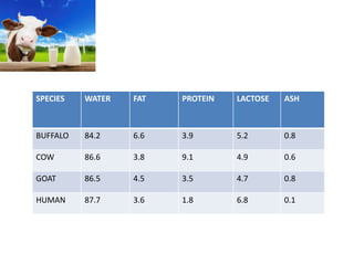 SPECIES WATER FAT PROTEIN LACTOSE ASH
BUFFALO 84.2 6.6 3.9 5.2 0.8
COW 86.6 3.8 9.1 4.9 0.6
GOAT 86.5 4.5 3.5 4.7 0.8
HUMAN 87.7 3.6 1.8 6.8 0.1
 