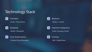 6
MySQL / MongoDB
3
Stripe, Razorpay, PayPal
Firebase Cloud Messaging
5
Frontend
Hosting
Node.js / Laravel
AWS / DigitalOcean
1
4
2
Payment Integration
Database
Backend
Push Notifications
Flutter / React Native
Technology Stack
 