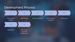 4 5
App Development
Requirement
Analysis
Post-Launch
Support &
Maintenance
Development Process
Testing & QA
1
UI/UX Design
Deployment
2
API & Payment
Integration
3
6 7
 