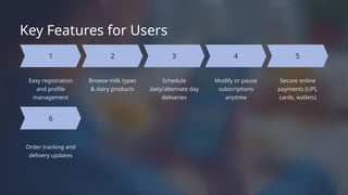4
2
Modify or pause
subscriptions
anytime
Easy registration
and profile
management
Browse milk types
& dairy products
5
1
Schedule
daily/alternate day
deliveries
Order tracking and
delivery updates
3
6
Key Features for Users
Secure online
payments (UPI,
cards, wallets)
 