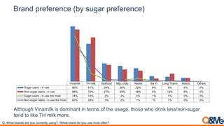 Brand preference (by sugar preference)
Vinamilk TH milk Nutifood Mộc châu Nestle Ba Vì Long Thành Abbott Others
Sugar users - in use 90% 61% 29% 26% 22% 9% 8% 6% 0%
Non-sugar users - in use 85% 72% 27% 20% 18% 5% 13% 6% 0%
Sugar users - in use the most 74% 13% 2% 2% 5% 1% 1% 0% 0%
Non-sugar users - in use the most 60% 29% 3% 2% 1% % 1% 0% 0%
Although Vinamilk is dominant in terms of the usage, those who drink less/non-sugar
tend to like TH milk more.
Q. What brands are you currently using? / What brand do you use most often?
 