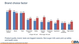 Brand choice factor
Product quality, brand, taste are biggest reasons. Non-sugar milk users pick up safety
and health more.
Q. What are the reasons you use this brand most often?
63% 63%
59%
35%
31%
27% 27%
23% 24%
19%
69%
59% 60%
40% 41%
44%
31%
34%
24%
29%
Quality of
product
Brand Taste Reasonable
price
Safety Good for
health
Sweetness
level
Ingredients Wide
availability
High nutrition
Sugar milk user Non-sugar milk user
 