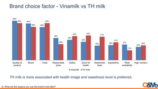 Brand choice factor - Vinamilk vs TH milk
TH milk is more associated with health image and sweetness level is preferred.
Q. What are the reasons you use this brand most often?
69%
64%
58%
39%
35%
32%
25% 26% 27%
23%
65%
58%
65%
28%
42% 43%
41%
31%
17%
26%
Quality of
product
Brand Taste Reasonable
price
Safety Good for
health
Sweetness
level
Ingredients Wide
availability
High nutrition
Vinamilk TH milk
 