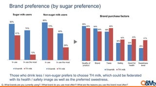 Brand preference (by sugar preference)
Those who drink less / non-sugar prefers to choose TH milk, which could be federated
with its health / safety image as well as the preferred sweetness.
Q. What brands are you currently using? / What brand do you use most often?/ What are the reasons you use this brand most often?
69%
64%
58%
35%
32%
25%
65%
58%
65%
42% 43%
41%
Quality of
product
Brand Taste Safety Good for
health
Sweetness
level
Brand purchase factors
Vinamilk TH milk
90%
74%
61%
13%
In use In use the most
Sugar milk users
Vinamilk TH milk
85%
60%
72%
29%
In use In use the most
Non-sugar milk users
Vinamilk TH milk
 