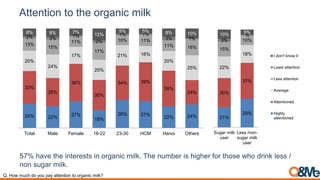 Attention to the organic milk
24% 22%
27%
18%
28% 27%
22% 24%
33%
28%
38%
30%
34% 39%
36%
24%
20%
24%
17%
20%
21% 16%
20%
25%
13%
15%
11%
17%
10% 11%
11% 16%
2% 3% 1%
2%
1% 1%
3% 1%
8% 8% 7%
12%
5% 5% 8% 10%
Total Male Female 18-22 23-30 HCM Hanoi Others
57% have the interests in organic milk. The number is higher for those who drink less /
non sugar milk.
Q. How much do you pay attention to organic milk?
21%
29%
30%
37%
22%
18%
15%
10%3%
%10% 5%
Sugar milk
user
Less /non-
sugar milk
user
I don't know it
Least attention
Less attention
Average
Attentioned
Highly
attentioned
 