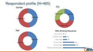 Respondent profile (N=465)
Gender
Male, 47%
Female, 53%
18-22, 43%
23-30, 57%
Age
HCM, 30%
Hanoi, 41%
Others, 28%
City
Milk drinking frequency
42%
23%
21%
8%
6%
1%
Everyday / Almost everyday
4-5 times / week
2-3 times / week
Once / week
2-3 times / month
Once / month
 
