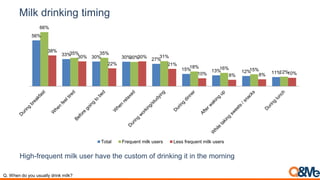Milk drinking timing
56%
33%
30% 30% 27%
15% 13% 12% 11%
66%
35% 35%
30% 31%
18% 16% 15%
12%
38%
30%
22%
30%
21%
10% 8% 8% 10%
Total Frequent milk users Less frequent milk users
High-frequent milk user have the custom of drinking it in the morning
Q. When do you usually drink milk?
 