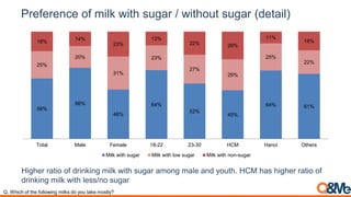 Preference of milk with sugar / without sugar (detail)
56%
66%
46%
64%
52%
45%
64% 61%
25%
20%
31%
23%
27%
29%
25%
22%
18% 14%
23%
13%
22% 26%
11%
18%
Total Male Female 18-22 23-30 HCM Hanoi Others
Milk with sugar Milk with low sugar Milk with non-sugar
Higher ratio of drinking milk with sugar among male and youth. HCM has higher ratio of
drinking milk with less/no sugar
Q. Which of the following milks do you take mostly?
 