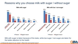 Reasons why you choose milk with sugar / without sugar
88%
34% 31%
25%
17%
11%
66%
15%
8% 5% 3% %
Milk with sugar
Reason Biggest reason
Milk with sugar is taken because of the taste, while low sugar / non-sugar are taken for
the better attention to the health
Q. What are the reasons for your answer? / What is the most important reason?
83%
55%
41%
33% 31%
15%
60%
20%
5% 7%
3% %
Milk with low / non-sugar
Reason Biggest reason
 