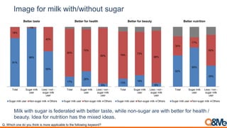Image for milk with/without sugar
81%
98%
59%
18%
1%
40%
Total Sugar milk
user
Less / non -
sugar milk
user
Better taste
Sugar milk user Non-sugar milk Others
Milk with sugar is federated with better taste, while non-sugar are with better for health /
beauty. Idea for nutrition has the mixed ideas.
Q. Which one do you think is more applicable to the following keyword?
17%
26%
5%
80%
70%
93%
Total Sugar milk
user
Less / non -
sugar milk
user
Better for health
Sugar milk user Non-sugar milk Others
13%
19%
6%
79%
73%
88%
Total Sugar milk
user
Less / non -
sugar milk
user
Better for beauty
Sugar milk user Non-sugar milk Others
52%
65%
35%
32%
17%
52%
Total Sugar milk
user
Less / non -
sugar milk
user
Better nutrition
Sugar milk user Non-sugar milk Others
 
