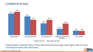 Locations to buy
72%
63%
39%
21%
15%
78%
51% 51%
39%
14%
Supermarket Local grocery store Convenient store Milk store (Vinamilk, TH
True Milk,…)
Local market
Sugar milk user Non-sugar milk user
Supermarket is used the most. Those who drink less/non-sugar have higher ratio of using
convenience stores and milk stores.
Q. Where do you usually buy milk?
 