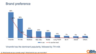 Brand preference
88%
66%
28%
23%
20%
10%
7% 6% 7%
68%
20%
3% 2% 3% 1% 1% 0% 2%
Vinamilk TH milk Nutifood Mộc châu Nestle Long Thành Ba Vì Abbott Others
In use In use the most
Vinamilk has the dominant popularity, followed by TH milk
Q. What brands are you currently using? / What brand do you use most often?
 