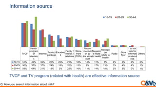 Information source
TVCF
Health
program
of
televisio
n
Internet
Product
package
Faceboo
k
Family /
friends /
relatives
Store-
front
(POPs)
Recom
mendati
on by
the store
staff
Magazin
e relate
to health
Newspa
per
relate to
health
Radio
Store
flyer
I do not
look for
informati
on about
milk
Others
10-19 51% 49% 35% 26% 25% 21% 18% 14% 11% 5% 4% 4% 2% 0%
20-29 50% 37% 37% 24% 18% 20% 15% 8% 17% 13% 3% 4% 4% 1%
30-44 55% 64% 21% 13% 3% 22% 16% 11% 14% 18% 3% 3% 0% 1%
10-19 20-29 30-44
TVCF and TV program (related with health) are effective information source
Q: How you search information about milk?
 