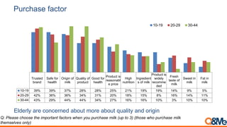 Purchase factor
Trusted
brand
Safe for
health
Origin of
milk
Quality of
product
Good for
health
Product is
reasonabl
e price
High
nutrition
Ingredient
s of milk
Product is
widely
recomme
ded
Fresh
taste of
milk
Sweet in
milk
Fat in
milk
10-19 39% 39% 37% 28% 28% 25% 21% 19% 19% 14% 9% 5%
20-29 42% 36% 36% 34% 31% 20% 18% 15% 8% 16% 14% 11%
30-44 43% 29% 44% 44% 34% 27% 16% 16% 10% 3% 10% 10%
10-19 20-29 30-44
Elderly are concerned about more about quality and origin
Q: Please choose the important factors when you purchase milk (up to 3) (those who purchase milk
themselves only)
 