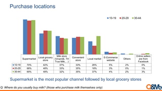 Purchase locations
Supermarket
Local grocery
store
Milk store
(Vinamilk, TH
True Milk,…)
Convenient
store
Local market
E-Commerce
website
Others
Online sellers
are from
Facebook
10-19 70% 42% 37% 33% 26% 5% 2% 0%
20-29 68% 48% 33% 35% 18% 3% 0% 1%
30-44 69% 48% 32% 35% 37% 4% 2% 3%
10-19 20-29 30-44
Supermarket is the most popular channel followed by local grocery stores
Q: Where do you usually buy milk? (those who purchase milk themselves only)
 
